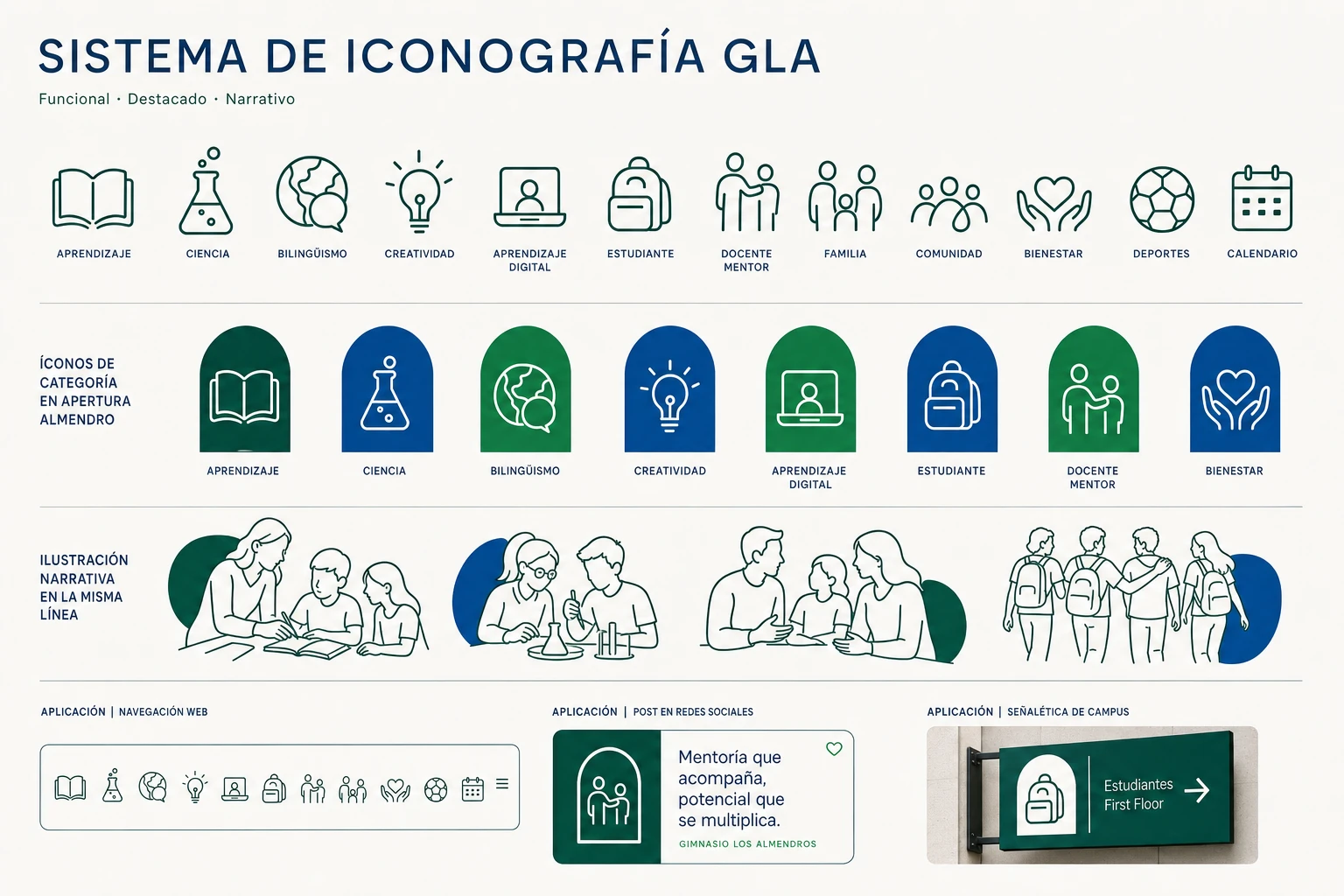 Lámina completa del sistema de iconografía GLA con niveles funcional, destacado y narrativo, más ejemplos de aplicación.